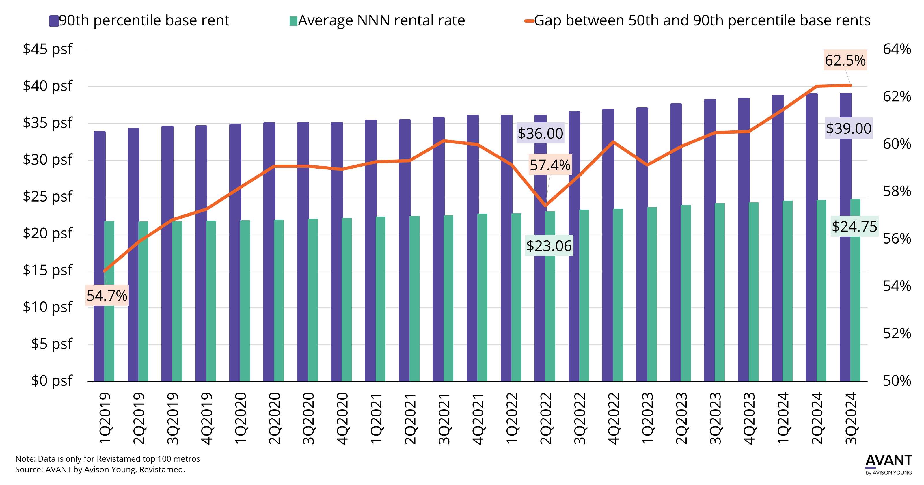 graph of gap between 50th and 90th percentile base rents in medical office buildings in top 100 U.S. metros from Q1 2019 to Q3 2024